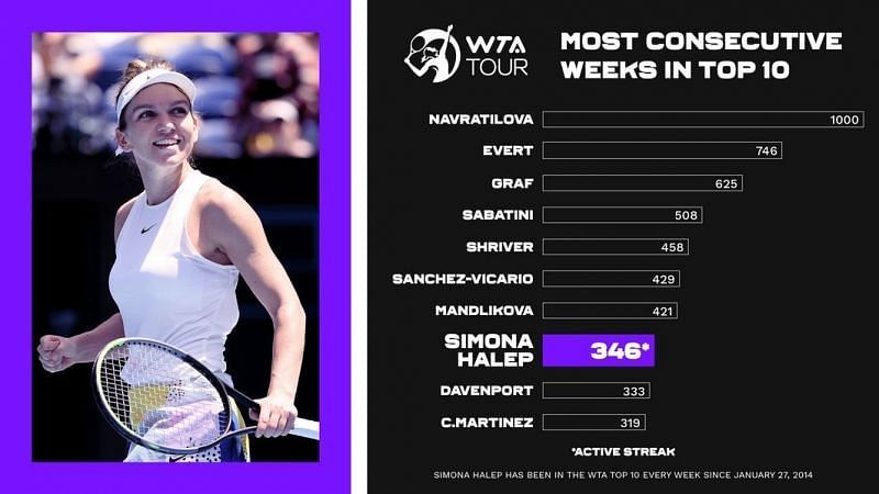 Tabulka na webu turné WTA u příležitosti sedmiletého výročí Simony Halepové